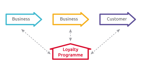 B2B2C Loyalty Programs and Why They Matter